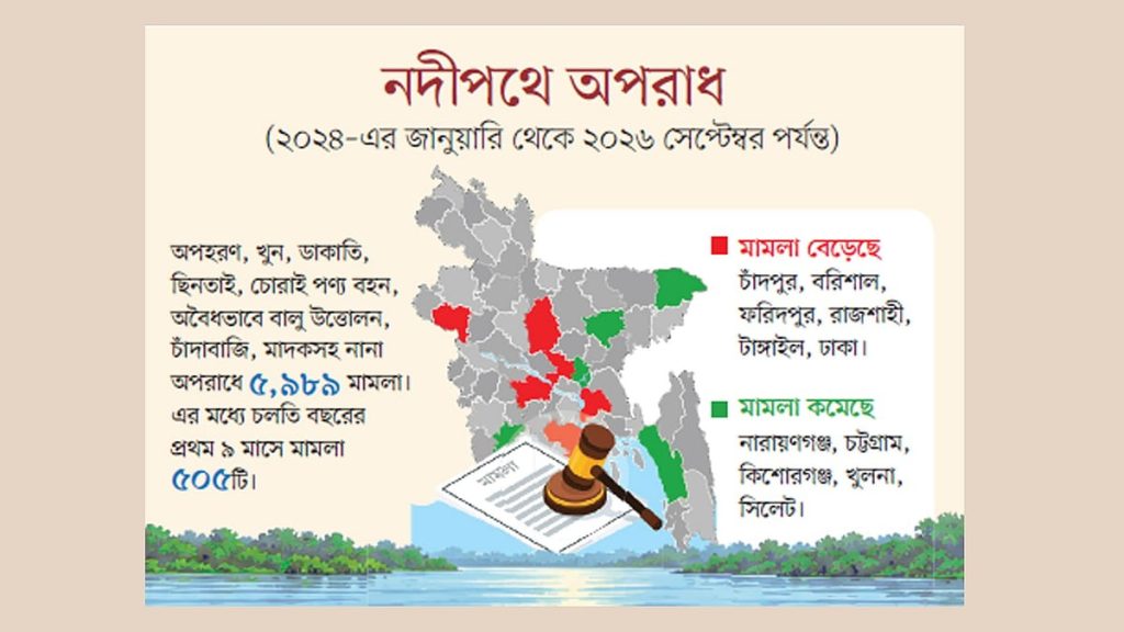 নদীপথে বাড়ছে অপরাধ, চ্যালেঞ্জে নৌ পুলিশের নিরাপত্তা ব্যবস্থা